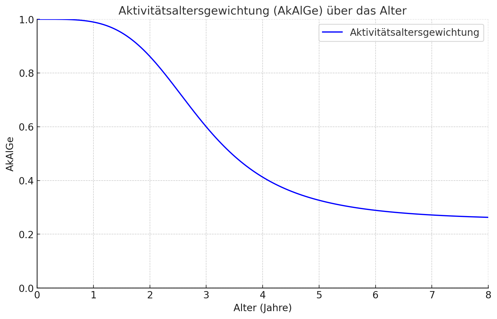 Altersabasierter Verlauf